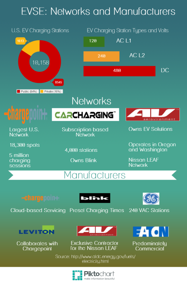 EVSE Manufacturers and Networks (3)